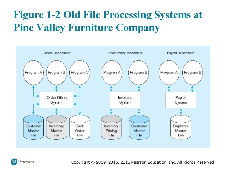 Figure 1 -2 Old File Processing Systems at Pine Valley Furniture Company Copyright ©