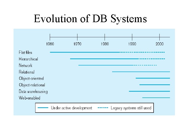 Evolution of DB Systems 