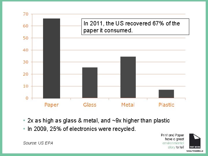 In 2011, the US recovered 67% of the paper it consumed. • 2 x