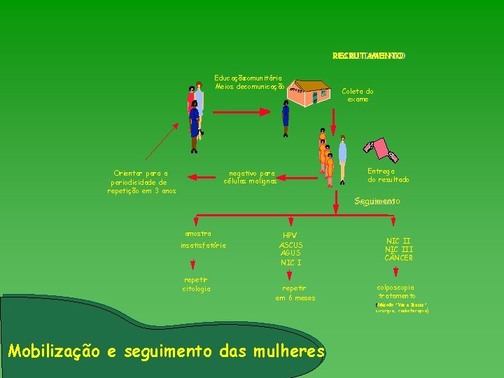 RECRUTAMENTO Educaçãocomunitária Meios decomunicação Orientar para a periodicidade de repetição em 3 anos p.