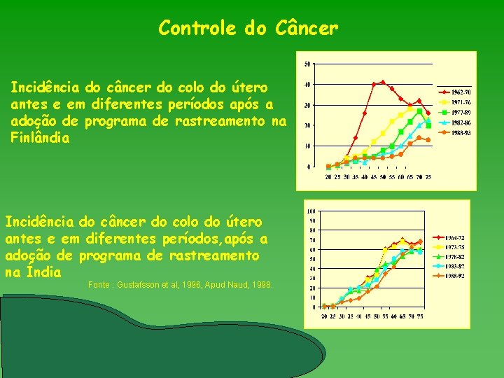 Controle do Câncer Incidência do câncer do colo do útero antes e em diferentes