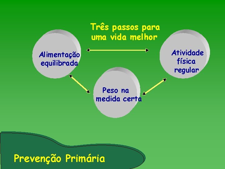 Três passos para uma vida melhor Atividade física regular Alimentação equilibrada Peso na medida