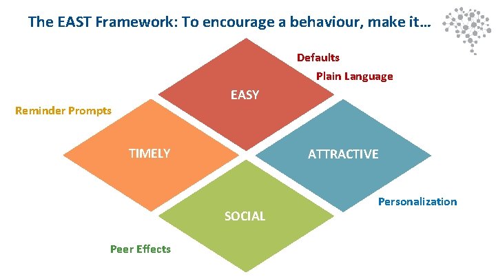 The EAST Framework: To encourage a behaviour, make it… Defaults Plain Language EASY Reminder