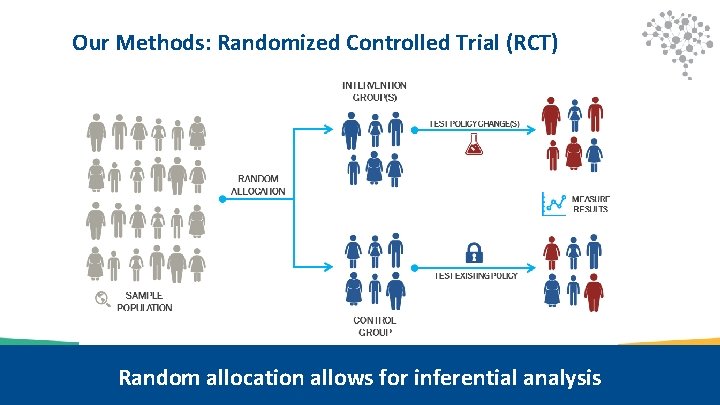Our Methods: Randomized Controlled Trial (RCT) Random allocation allows for inferential analysis 13 