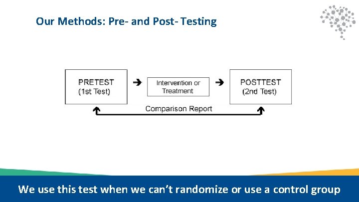 Our Methods: Pre- and Post- Testing We use this test when we can’t randomize