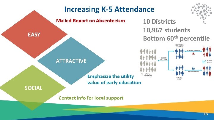 Increasing K-5 Attendance Mailed Report on Absenteeism EASY 10 Districts 10, 967 students Bottom