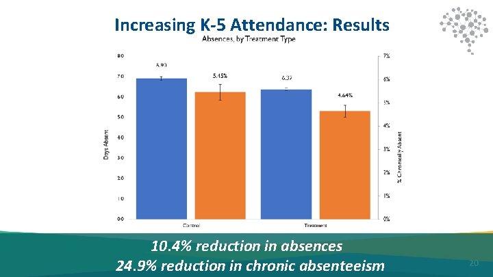 Increasing K-5 Attendance: Results 10. 4% reduction in absences 24. 9% reduction in chronic