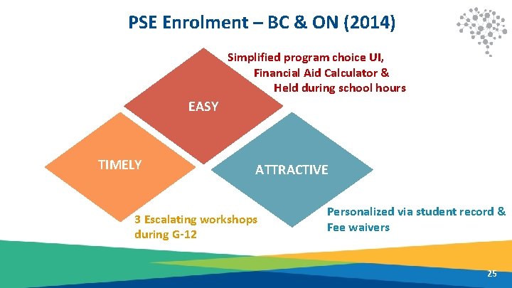 PSE Enrolment – BC & ON (2014) Simplified program choice UI, Financial Aid Calculator