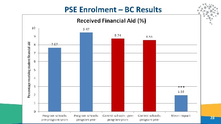 PSE Enrolment – BC Results 28 