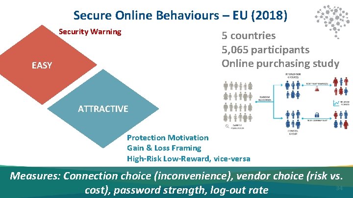 Secure Online Behaviours – EU (2018) Security Warning 5 countries 5, 065 participants Online