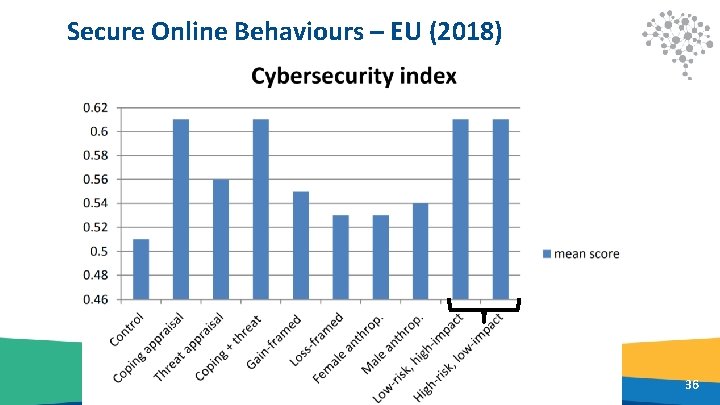 Secure Online Behaviours – EU (2018) 36 