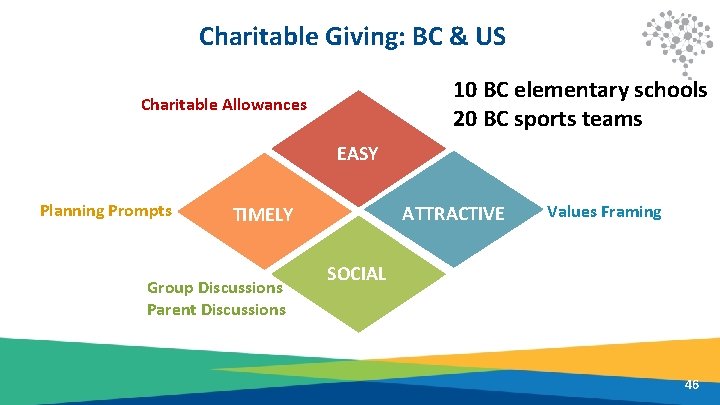 Charitable Giving: BC & US 10 BC elementary schools 20 BC sports teams Charitable