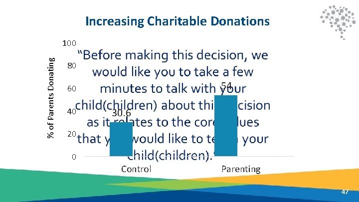 Increasing Charitable Donations % of Parents Donating 100 80 54 60 40 30. 6