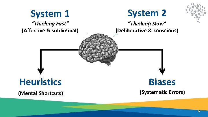 System 1 System 2 “Thinking Fast” (Affective & subliminal) “Thinking Slow” (Deliberative & conscious)