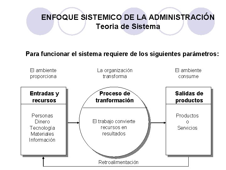 ENFOQUE SISTEMICO DE LA ADMINISTRACIÓN Teoria de Sistema Para funcionar el sistema requiere de