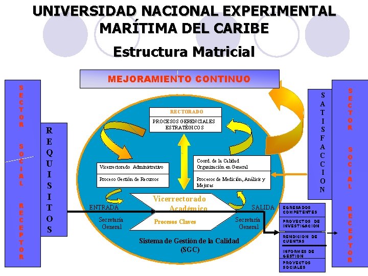 UNIVERSIDAD NACIONAL EXPERIMENTAL MARÍTIMA DEL CARIBE Estructura Matricial S E C T O R