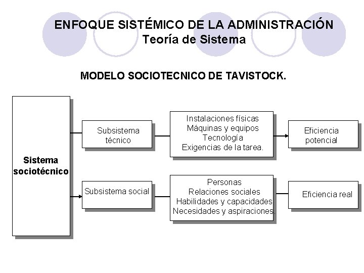 ENFOQUE SISTÉMICO DE LA ADMINISTRACIÓN Teoría de Sistema MODELO SOCIOTECNICO DE TAVISTOCK. Subsistema técnico