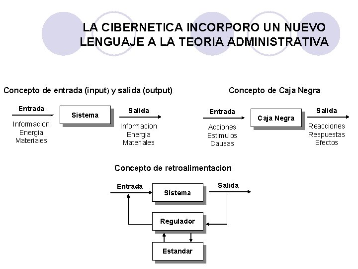 LA CIBERNETICA INCORPORO UN NUEVO LENGUAJE A LA TEORIA ADMINISTRATIVA Concepto de entrada (input)