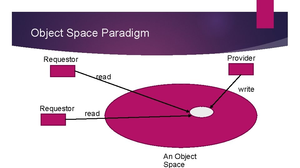 Object Space Paradigm Provider Requestor read write Requestor read An Object Space Object Space Paradigm Provider Requestor read write Requestor read An Object Space