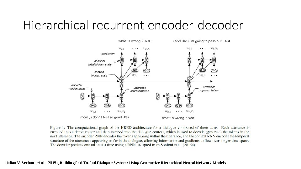 Hierarchical recurrent encoder-decoder Iulian V. Serban, et al. (2015), Building End-To-End Dialogue Systems Using
