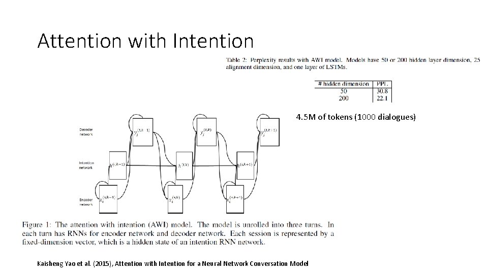 Attention with Intention 4. 5 M of tokens (1000 dialogues) Kaisheng Yao et al.