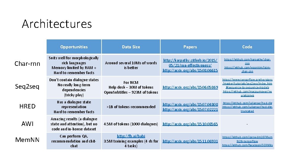Architectures Opportunities Data Size Papers Code Char-rnn Suits well for morphologically rich languages Memory