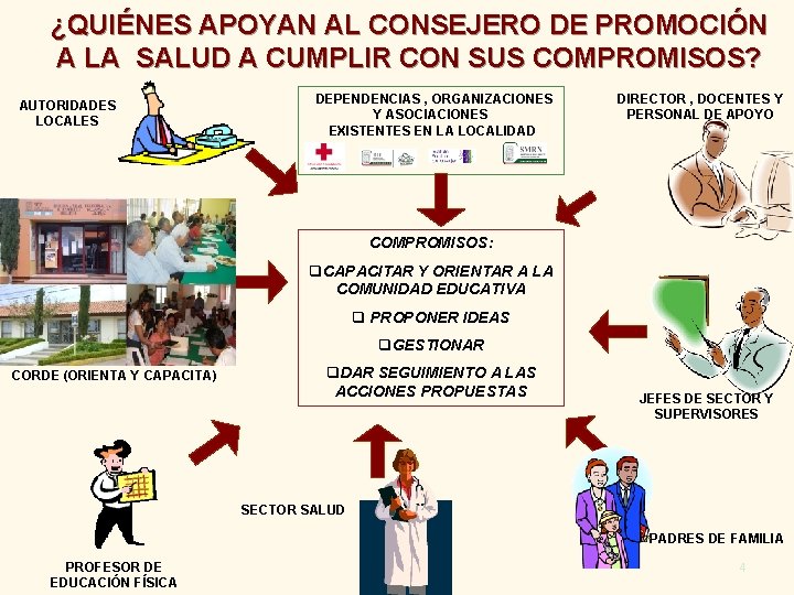 ¿QUIÉNES APOYAN AL CONSEJERO DE PROMOCIÓN A LA SALUD A CUMPLIR CON SUS COMPROMISOS?