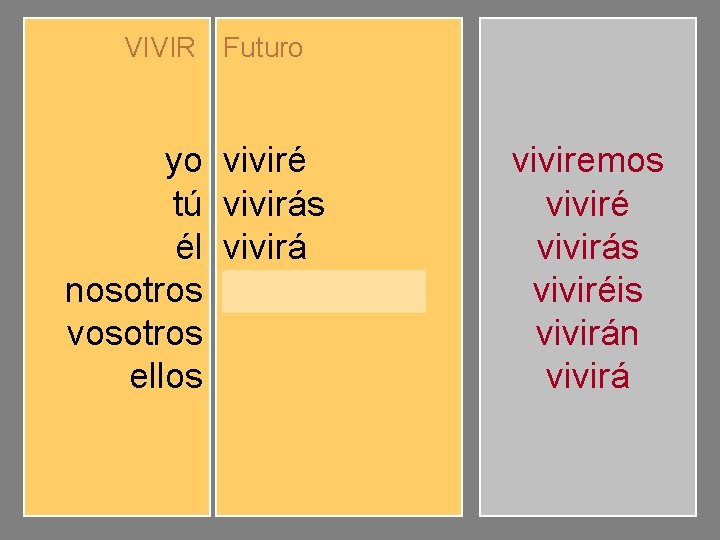 VIVIR Futuro yo tú él nosotros vosotros ellos viviré vivirás vivirá viviremos viviréis vivirán