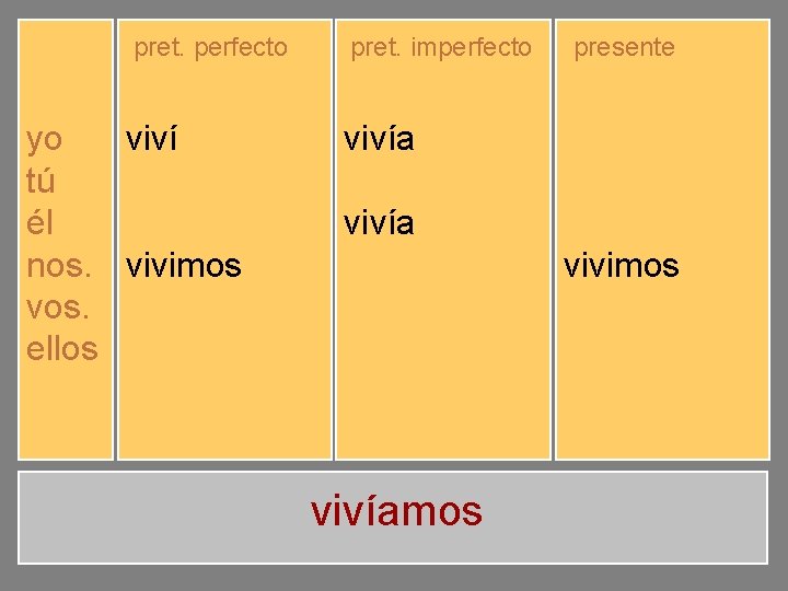 pret. perfecto yo tú él nos. vos. ellos viví viviste vivió vivimos vivisteis vivieron