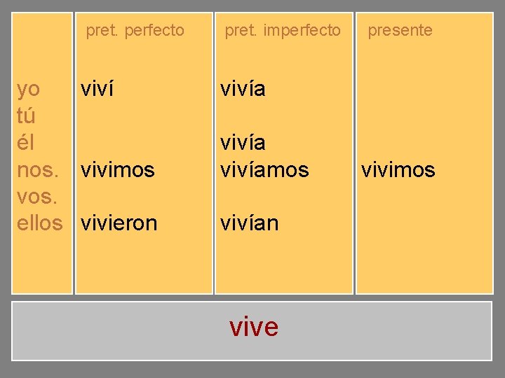 pret. perfecto yo tú él nos. vos. ellos viví viviste vivió vivimos vivisteis vivieron