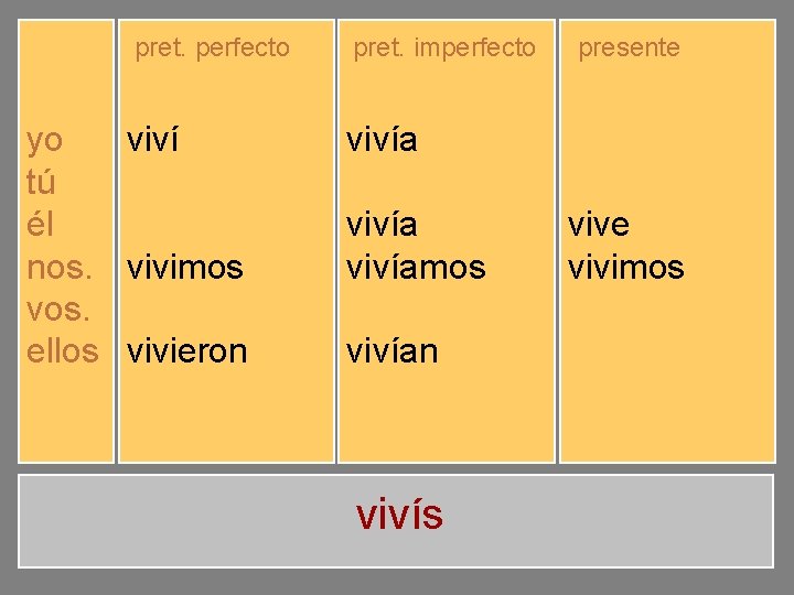 pret. perfecto yo tú él nos. vos. ellos viví viviste vivió vivimos vivisteis vivieron