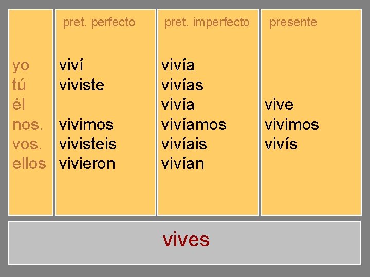 pret. perfecto yo tú él nos. vos. ellos viví viviste vivió vivimos vivisteis vivieron
