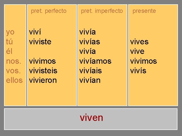 pret. perfecto yo tú él nos. vos. ellos viví viviste vivió vivimos vivisteis vivieron