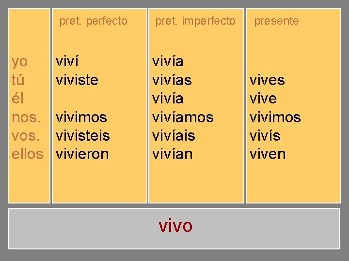 pret. perfecto yo tú él nos. vos. ellos viví viviste vivió vivimos vivisteis vivieron