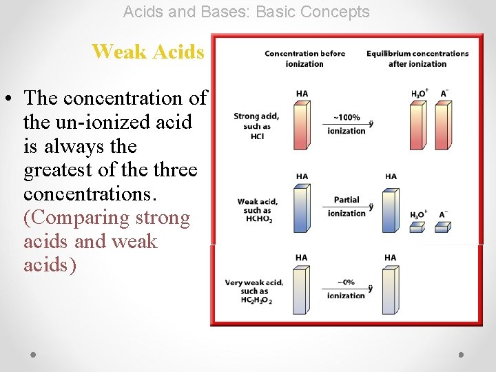 Acids and Bases: Basic Concepts Weak Acids • The concentration of the un-ionized acid