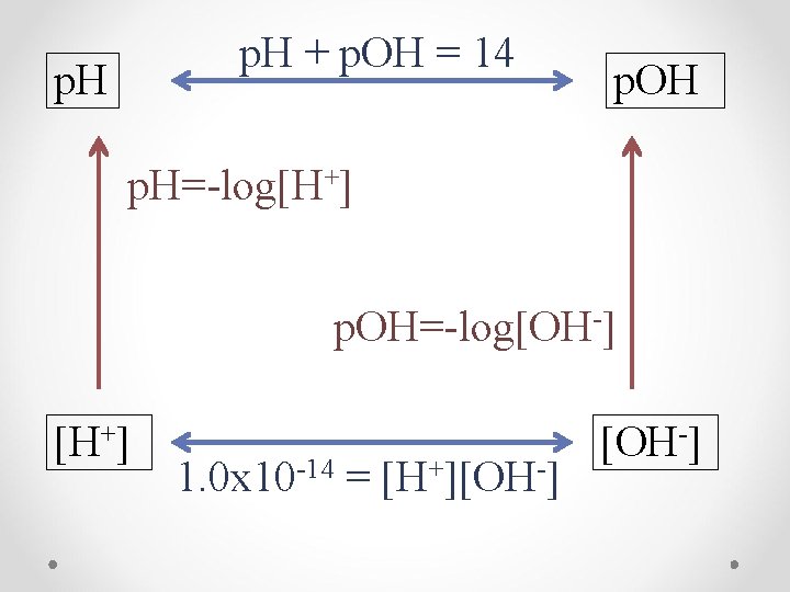 p. H + p. OH = 14 p. H p. OH p. H=-log[H+] p.