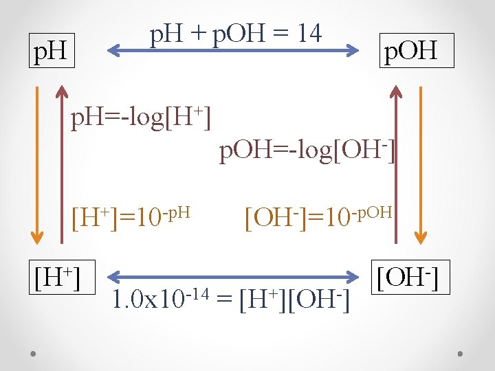 p. H + p. OH = 14 p. H p. OH p. H=-log[H+] p.