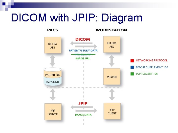 DICOM with JPIP: Diagram 