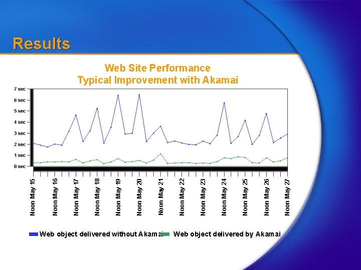 Web object delivered without Akamai Web object delivered by Akamai Noon May 27 Noon