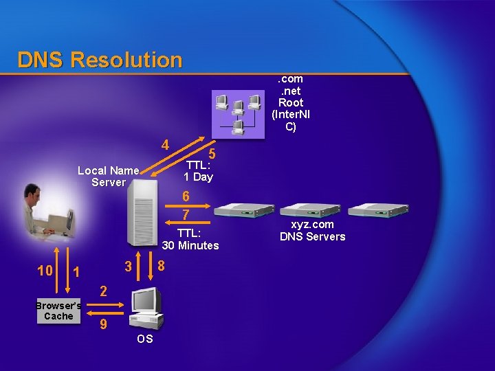 DNS Resolution. com. net Root (Inter. NI C) 4 5 TTL: 1 Day Local