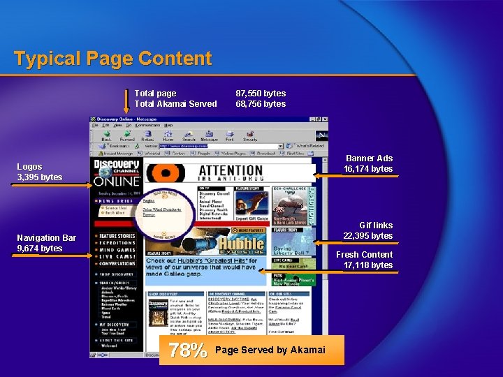 Typical Page Content Total page Total Akamai Served 87, 550 bytes 68, 756 bytes