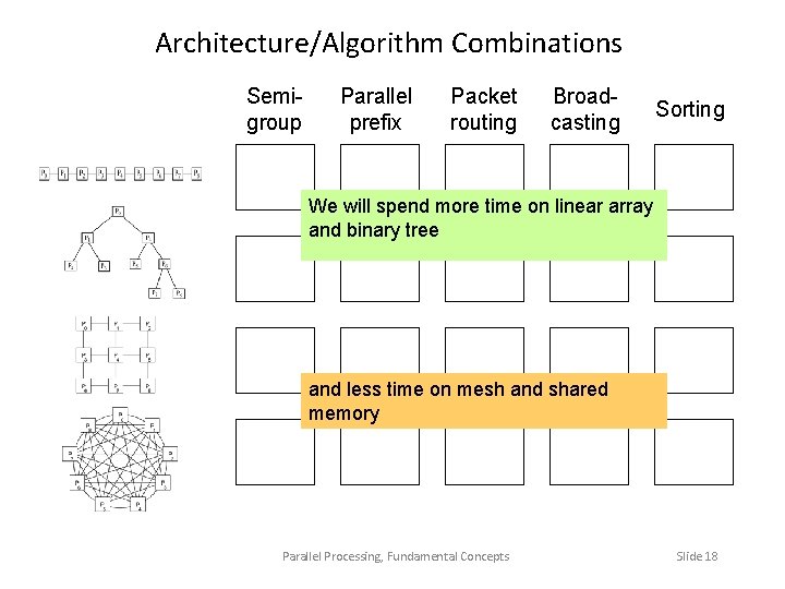 Architecture/Algorithm Combinations Semigroup Parallel prefix Packet routing Broadcasting Sorting We will spend more time