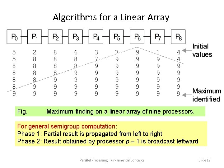 Algorithms for a Linear Array Fig. Maximum-finding on a linear array of nine processors.