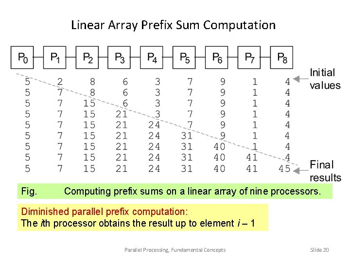 Linear Array Prefix Sum Computation Fig. Computing prefix sums on a linear array of