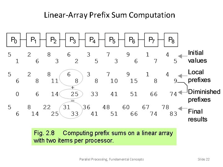 Linear-Array Prefix Sum Computation Fig. 2. 8 Computing prefix sums on a linear array