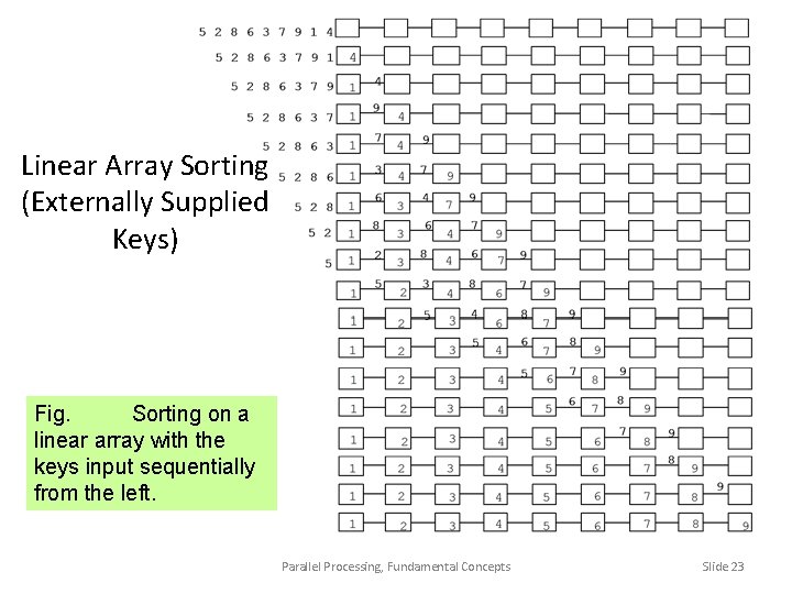 Linear Array Sorting (Externally Supplied Keys) Fig. Sorting on a linear array with the