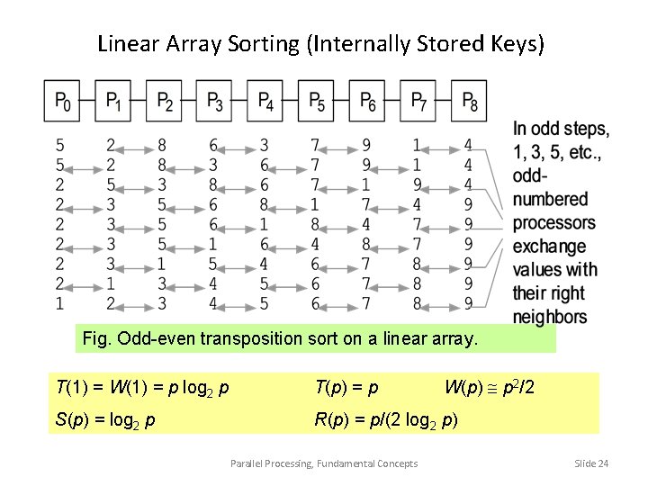 Linear Array Sorting (Internally Stored Keys) Fig. Odd-even transposition sort on a linear array.