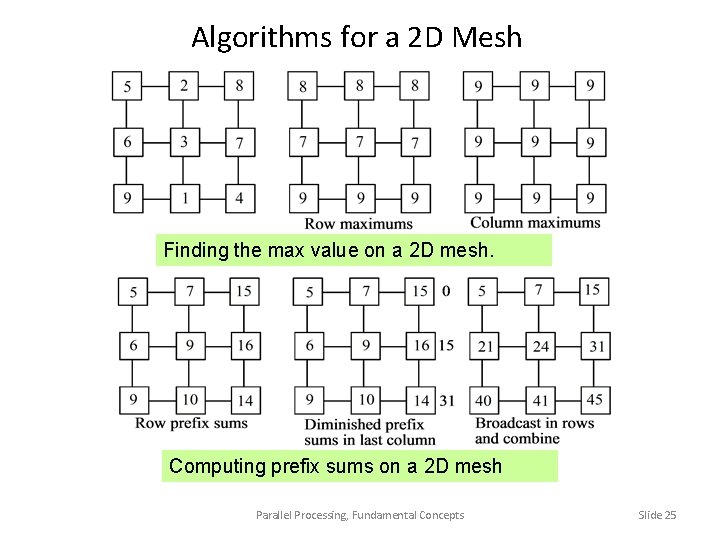 Algorithms for a 2 D Mesh Finding the max value on a 2 D