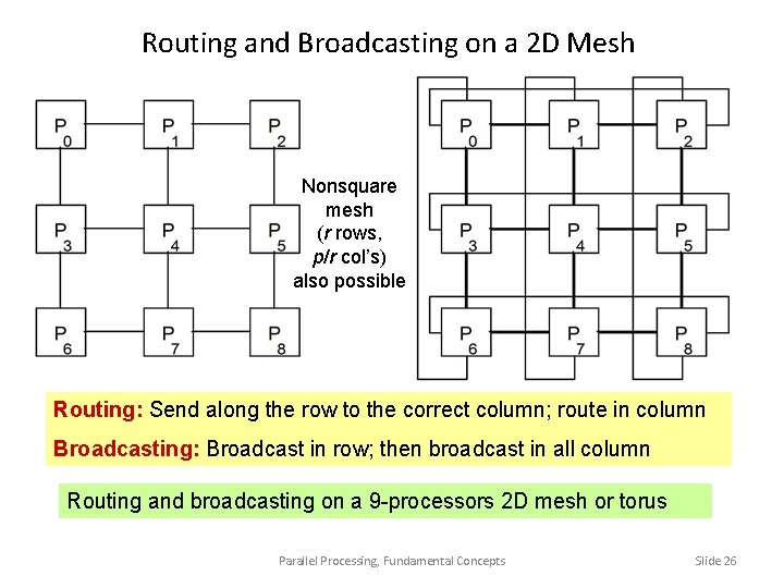 Routing and Broadcasting on a 2 D Mesh Nonsquare mesh (r rows, p/r col’s)