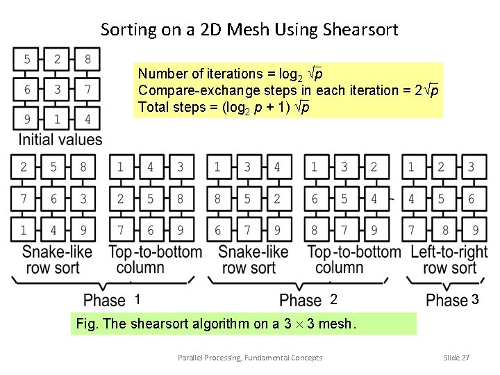 Sorting on a 2 D Mesh Using Shearsort Number of iterations = log 2